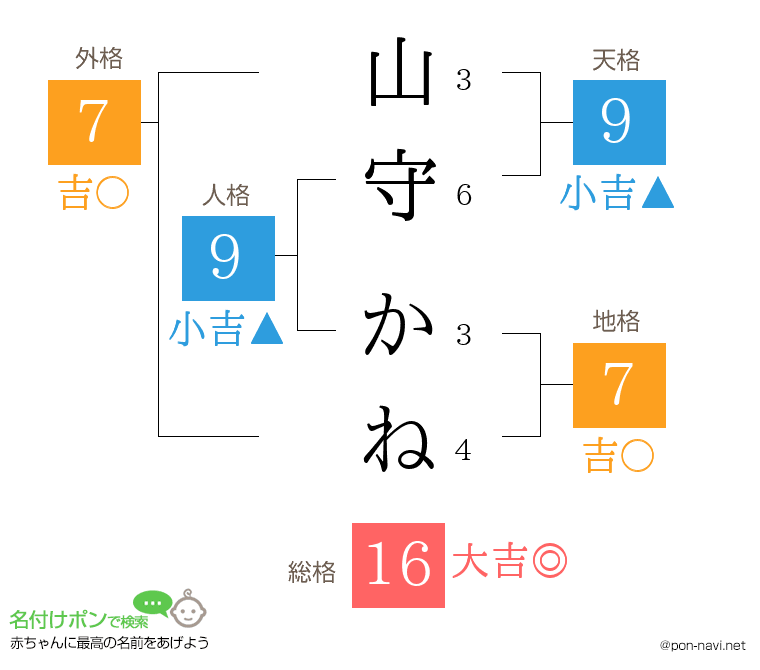 山守 かねさんの姓名判断結果