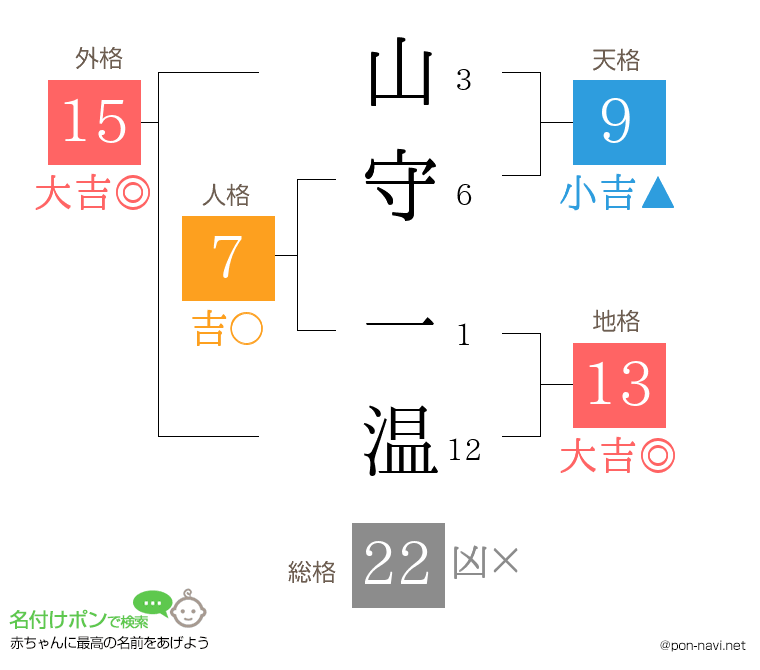 山守 一温さんの姓名判断結果