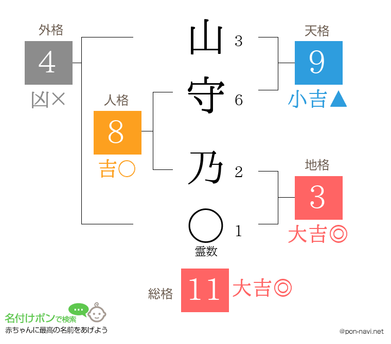山守 乃さんの姓名判断結果