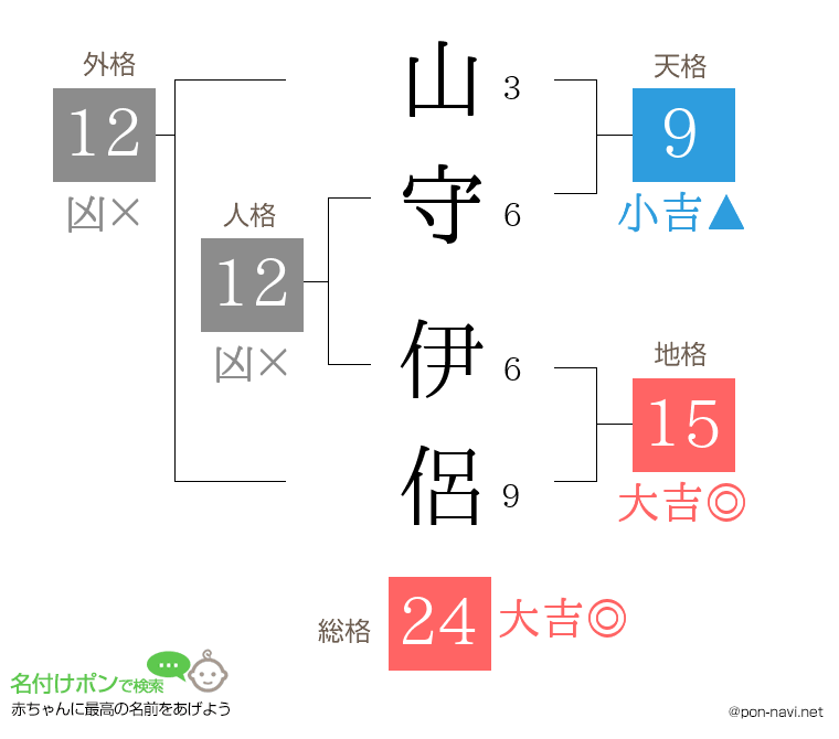 山守 伊侶さんの姓名判断結果