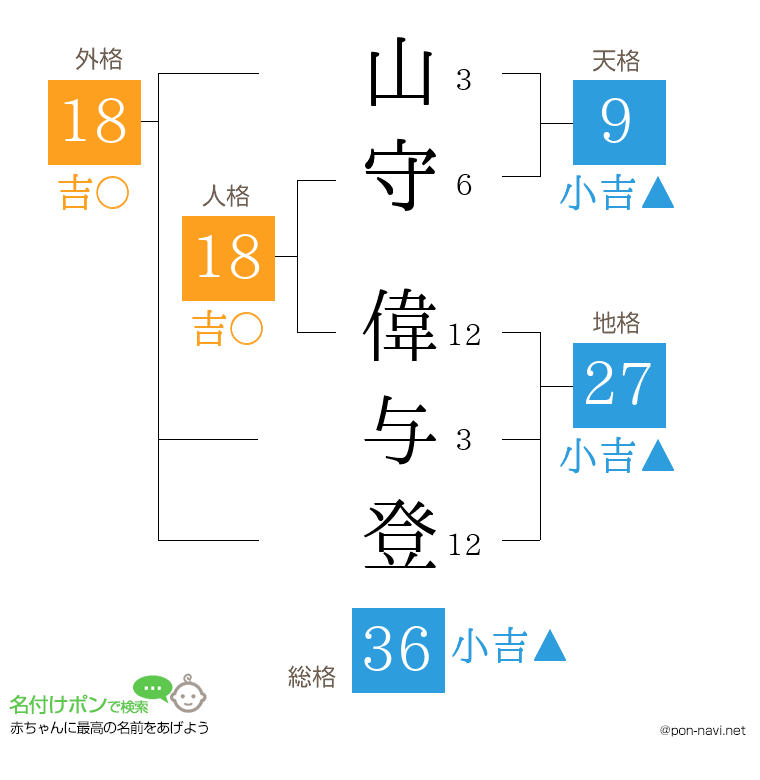 山守 偉与登さんの姓名判断結果