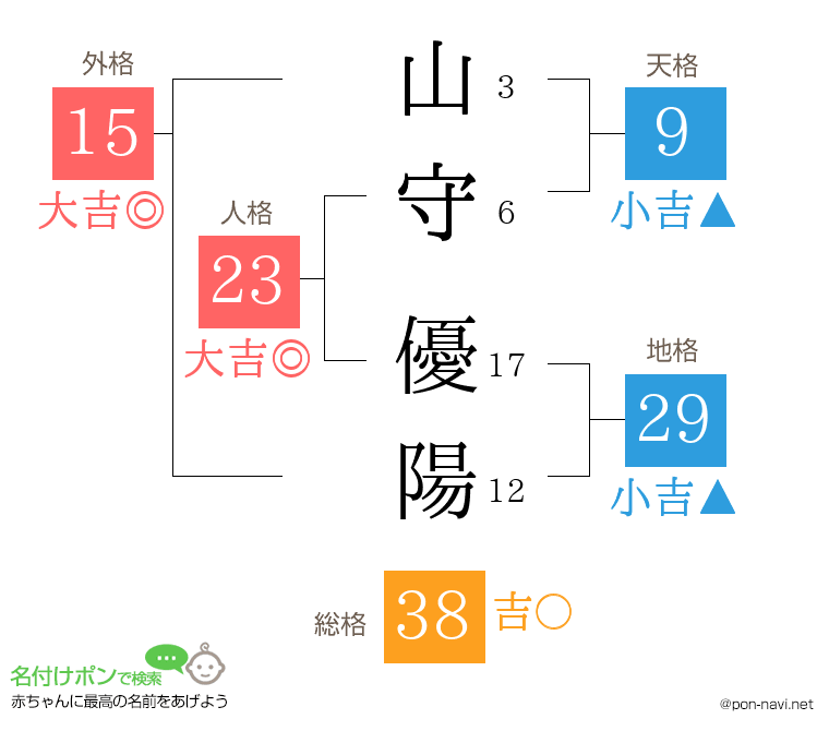 山守 優陽さんの姓名判断結果