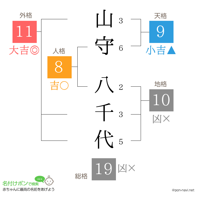 山守 八千代さんの姓名判断結果