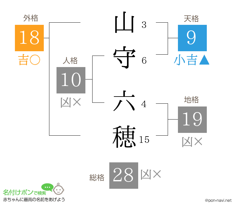 山守 六穂さんの姓名判断結果