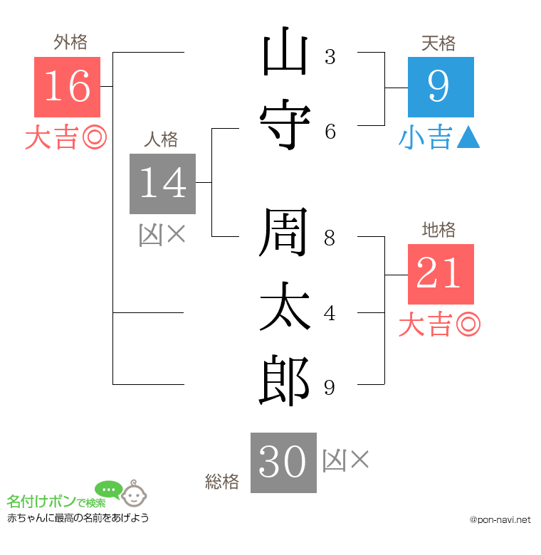 山守 周太郎さんの姓名判断結果