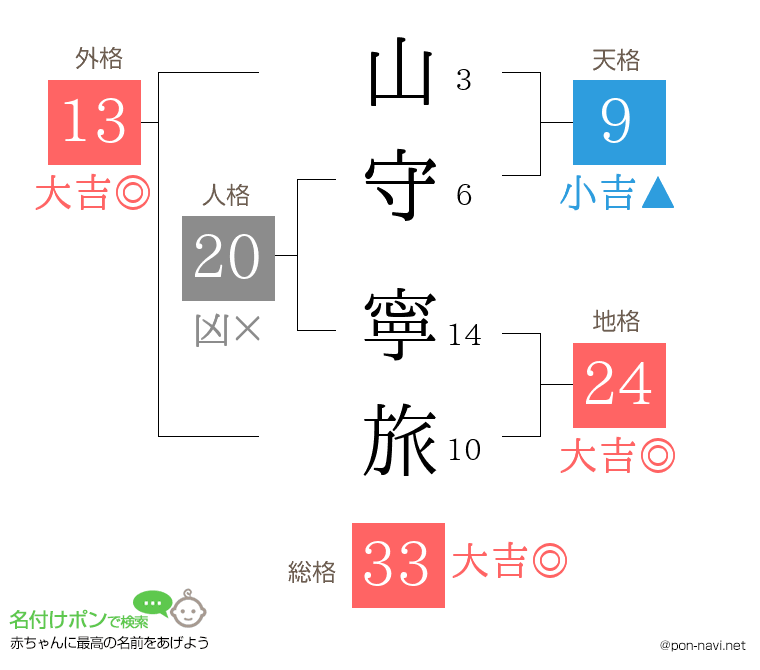 山守 寧旅さんの姓名判断結果