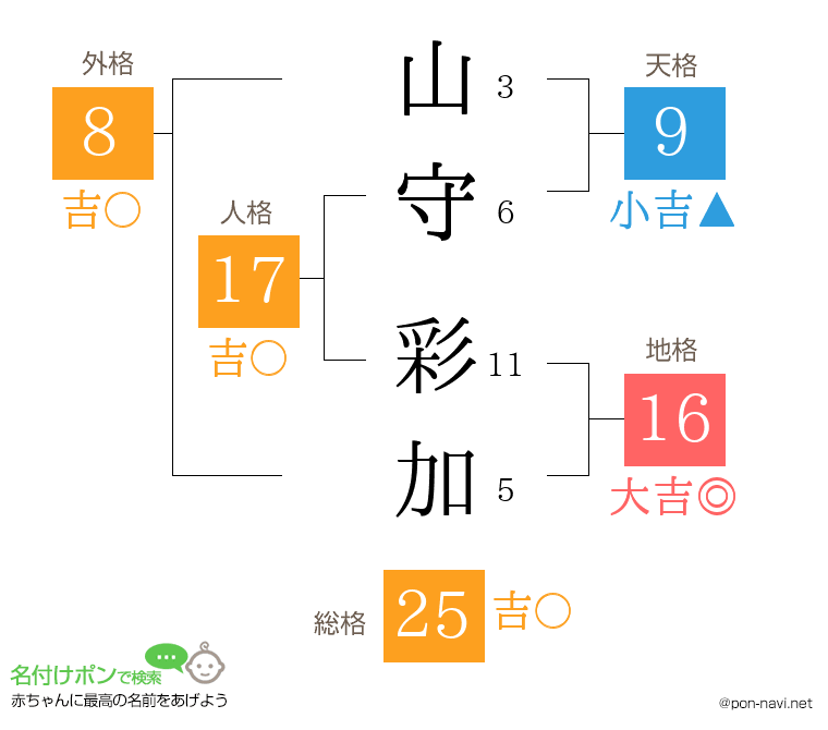 山守 彩加さんの姓名判断結果