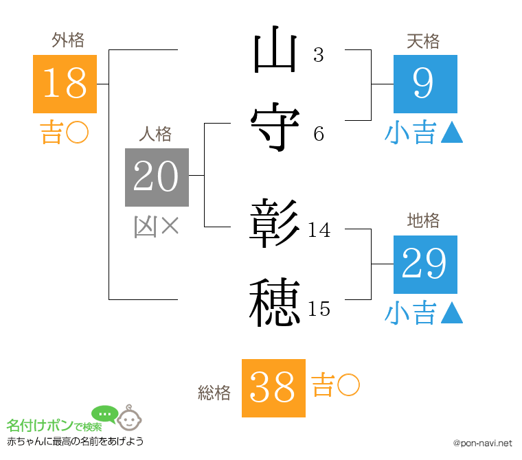山守 彰穂さんの姓名判断結果