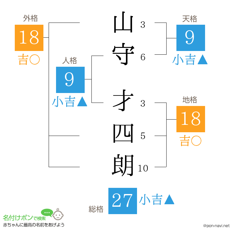 山守 才四朗さんの姓名判断結果