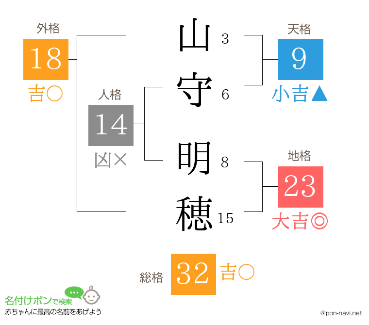 山守 明穂さんの姓名判断結果