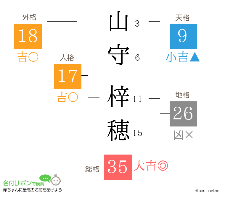 山守 梓穂さんの姓名判断結果