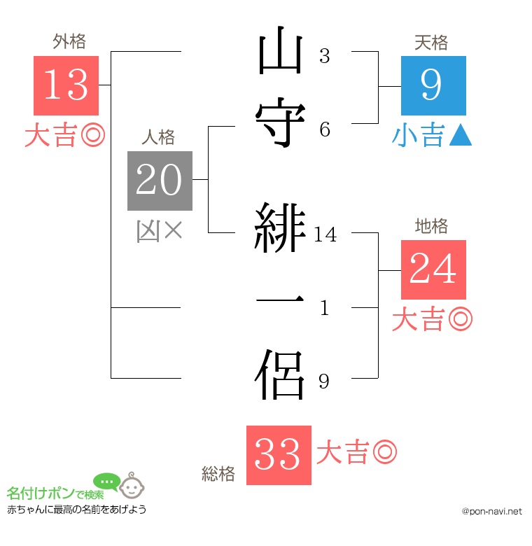 山守 緋一侶さんの姓名判断結果