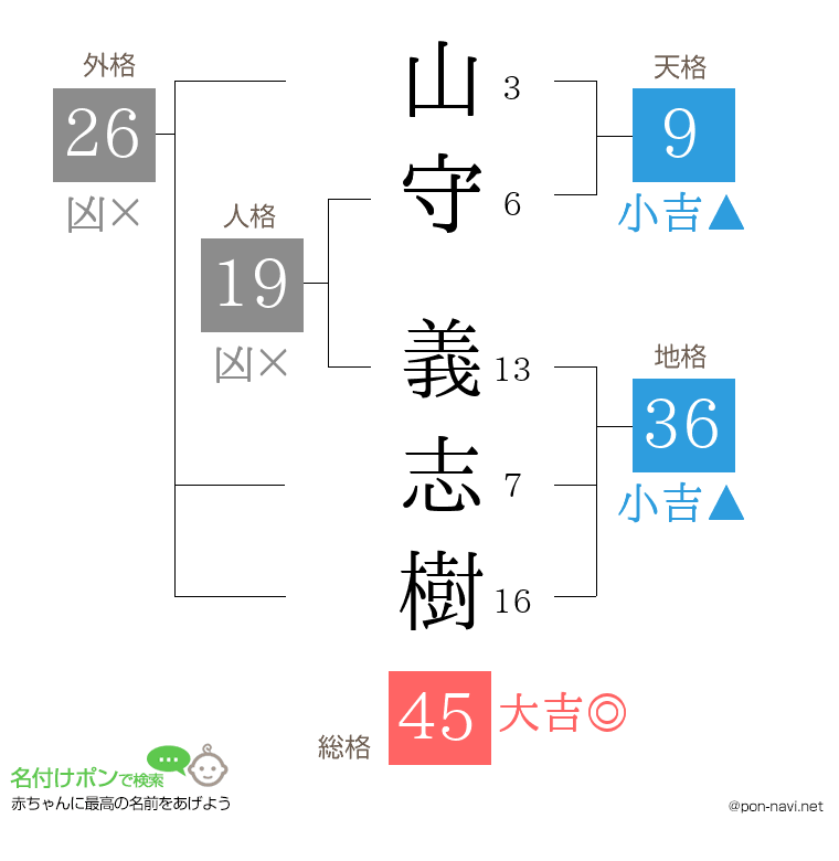 山守 義志樹さんの姓名判断結果
