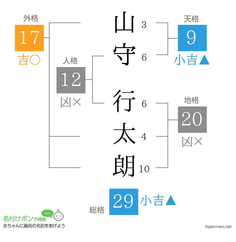 山守 行太朗さんの姓名判断結果