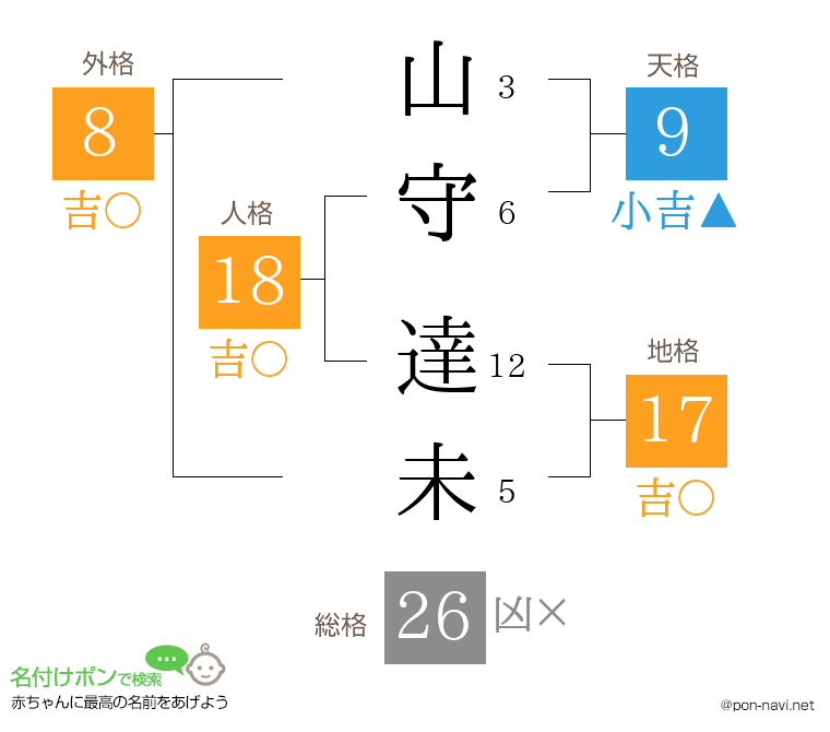 山守 達未さんの姓名判断結果