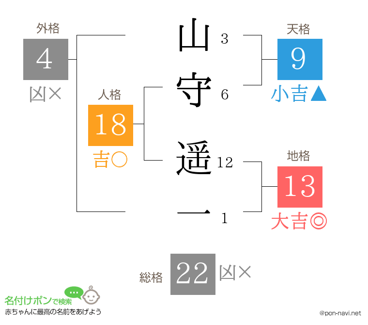 山守 遥一さんの姓名判断結果