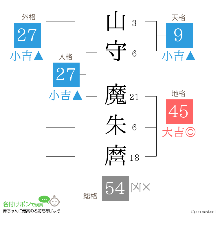 山守 魔朱麿さんの姓名判断結果