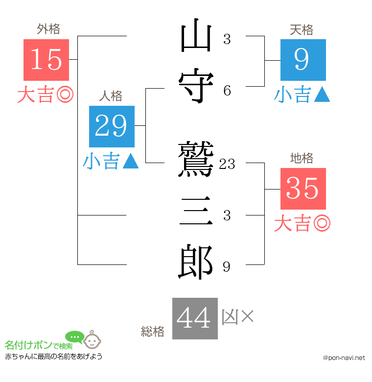 山守 鷲三郎さんの姓名判断結果