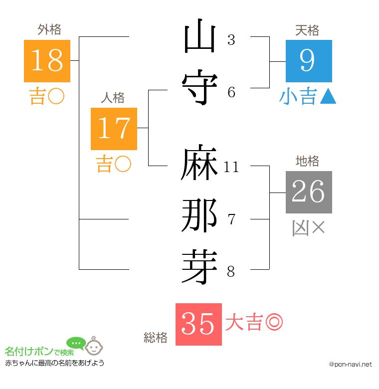 山守 麻那芽さんの姓名判断結果