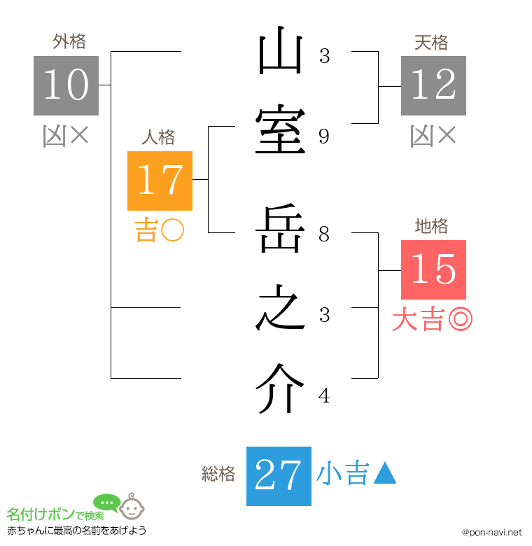 山室 岳之介さんの姓名判断結果