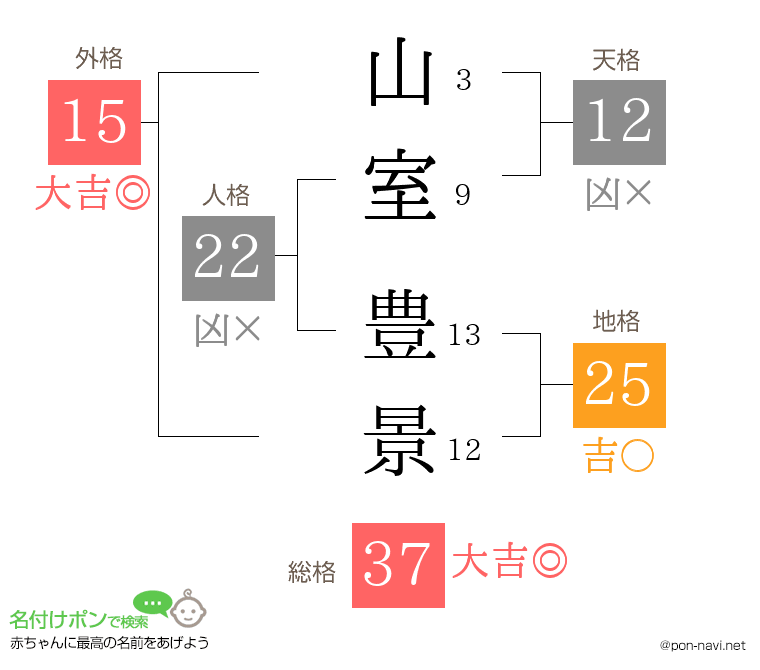 山室 豊景さんの姓名判断結果