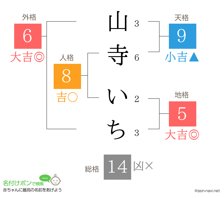 山寺 いちさんの姓名判断結果