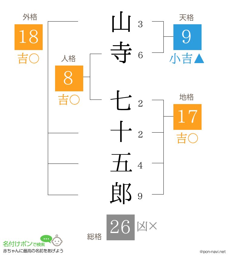 山寺 七十五郎さんの姓名判断結果