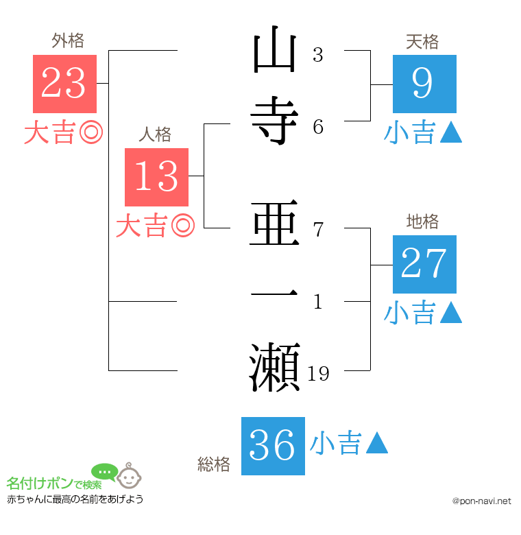 山寺 亜一瀬さんの姓名判断結果