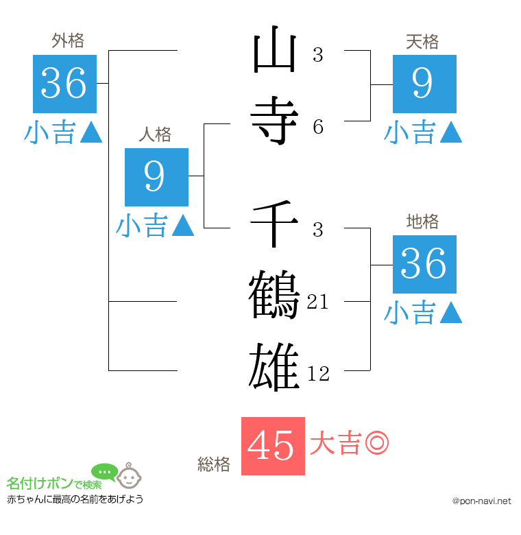 山寺 千鶴雄さんの姓名判断結果