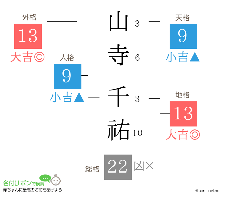 山寺 千祐さんの姓名判断結果
