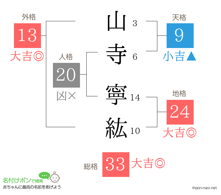 山寺 寧紘さんの姓名判断結果