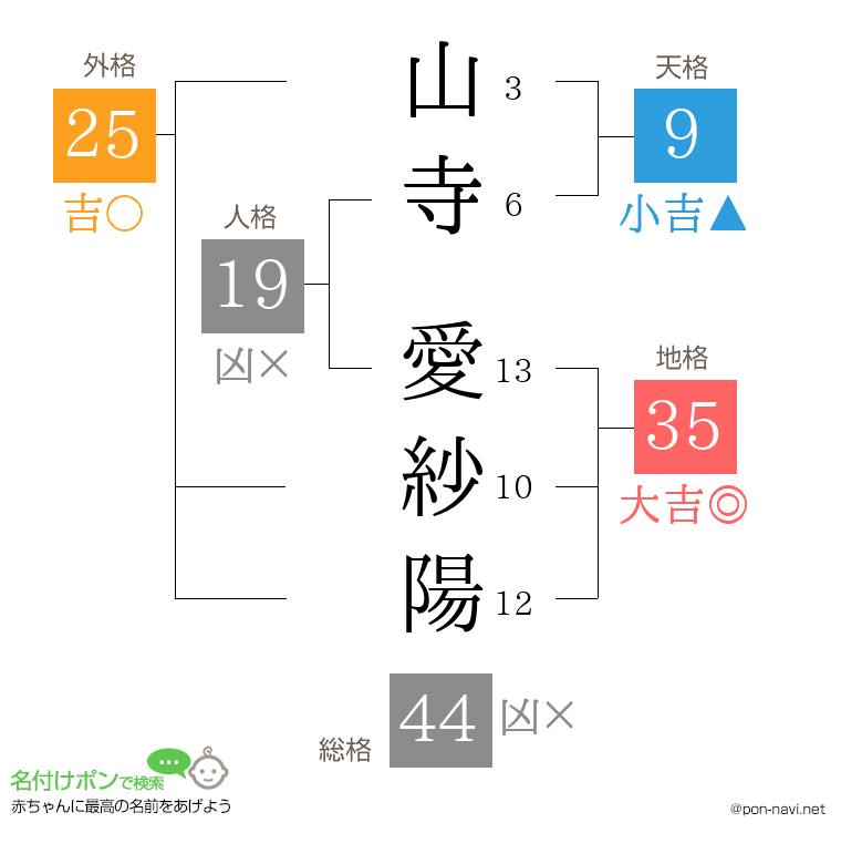 山寺 愛紗陽さんの姓名判断結果