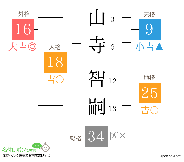 山寺 智嗣さんの姓名判断結果