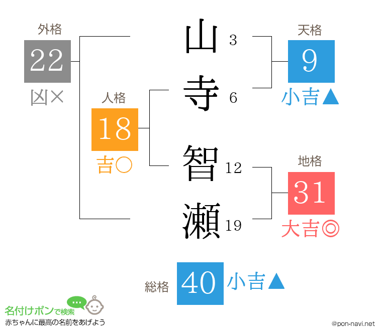 山寺 智瀬さんの姓名判断結果