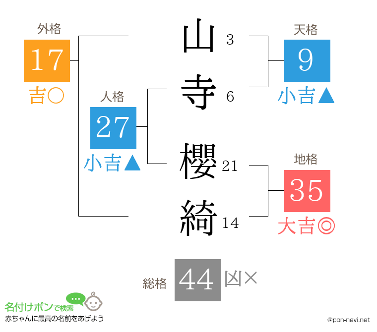 山寺 櫻綺さんの姓名判断結果