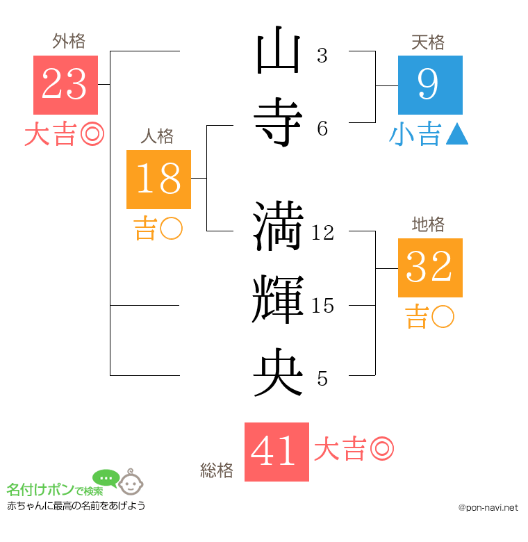 山寺 満輝央さんの姓名判断結果