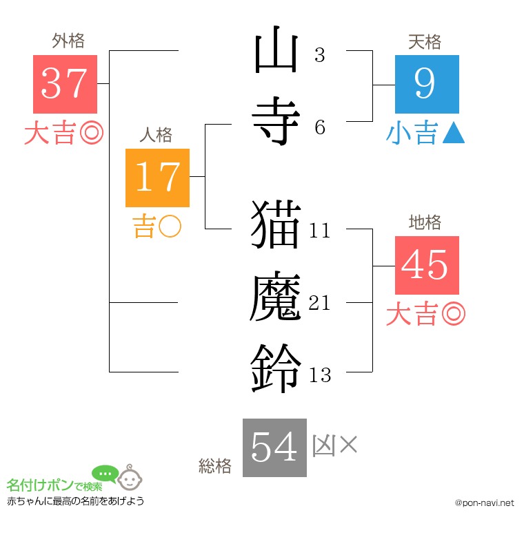 山寺 猫魔鈴さんの姓名判断結果
