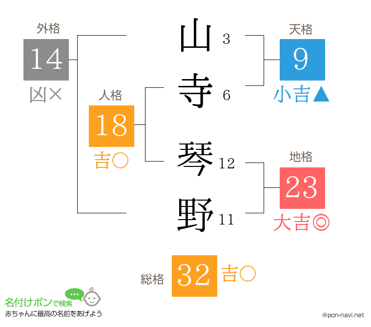 山寺 琴野さんの姓名判断結果