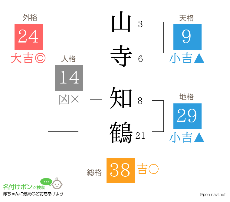 山寺 知鶴さんの姓名判断結果