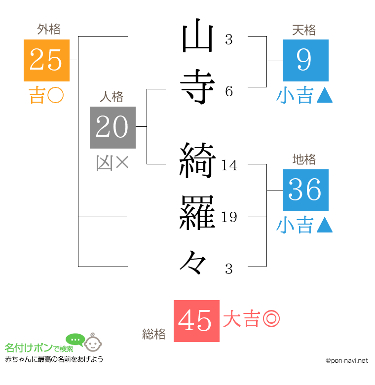 山寺 綺羅々さんの姓名判断結果