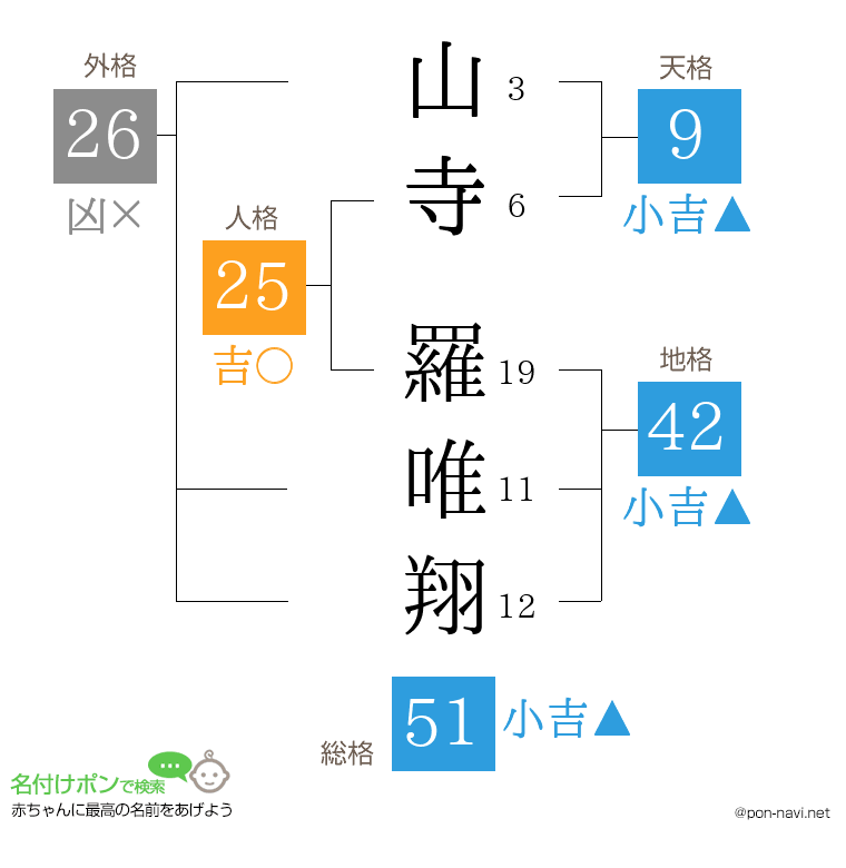 山寺 羅唯翔さんの姓名判断結果