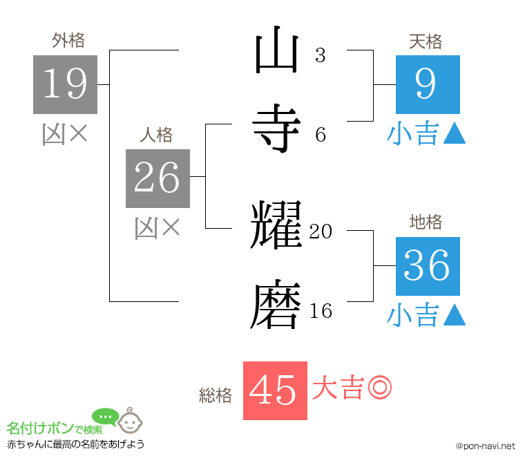 山寺 耀磨さんの姓名判断結果