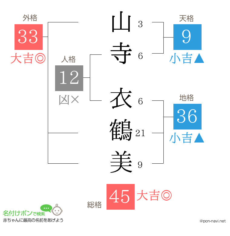 山寺 衣鶴美さんの姓名判断結果