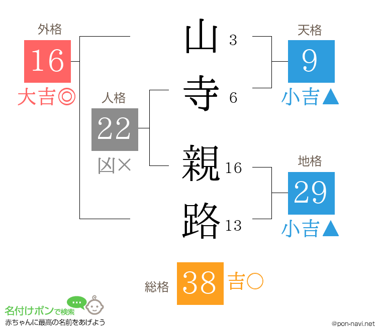 山寺 親路さんの姓名判断結果