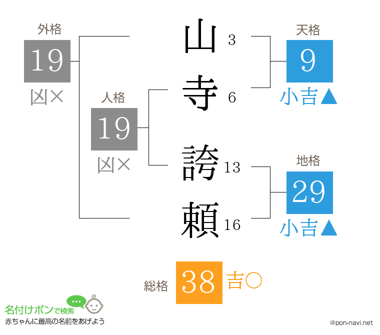 山寺 誇頼さんの姓名判断結果