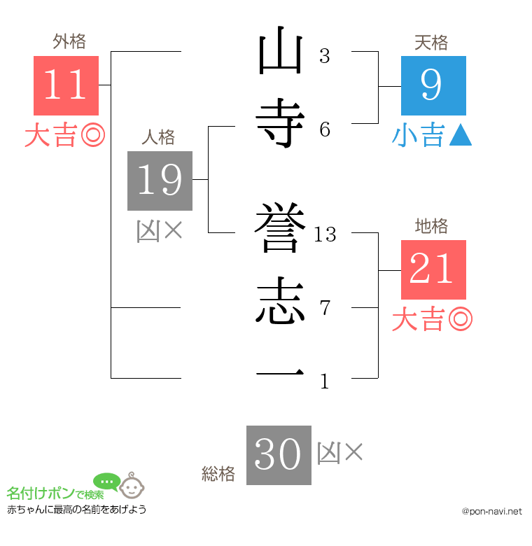 山寺 誉志一さんの姓名判断結果