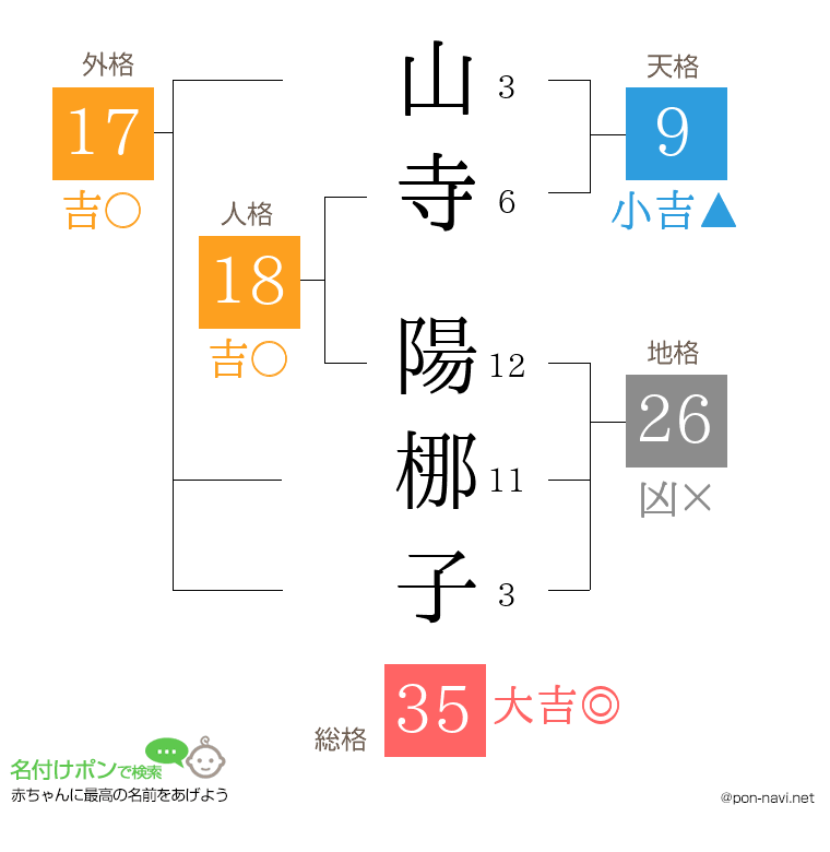 山寺 陽梛子さんの姓名判断結果