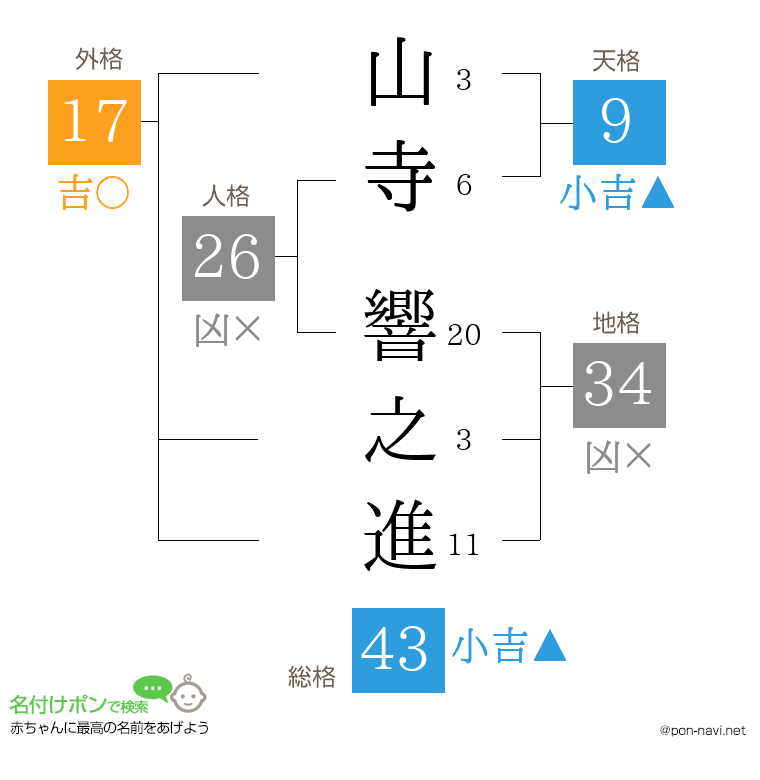 山寺 響之進さんの姓名判断結果