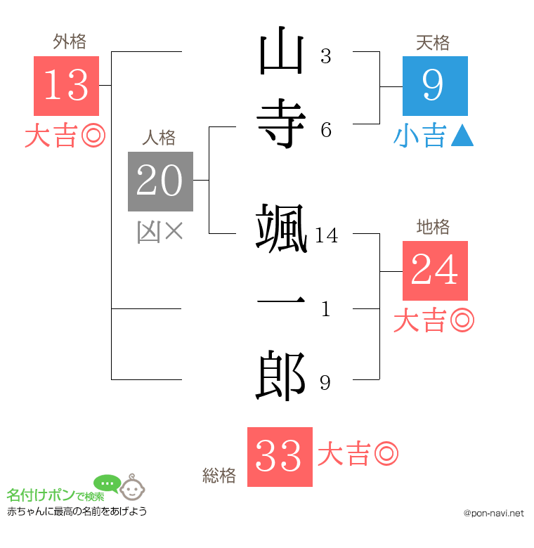 山寺 颯一郎さんの姓名判断結果
