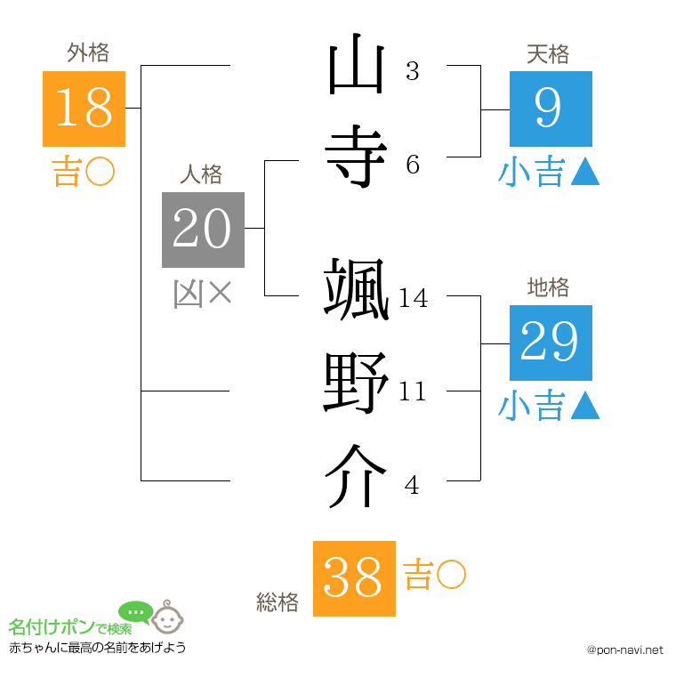 山寺 颯野介さんの姓名判断結果